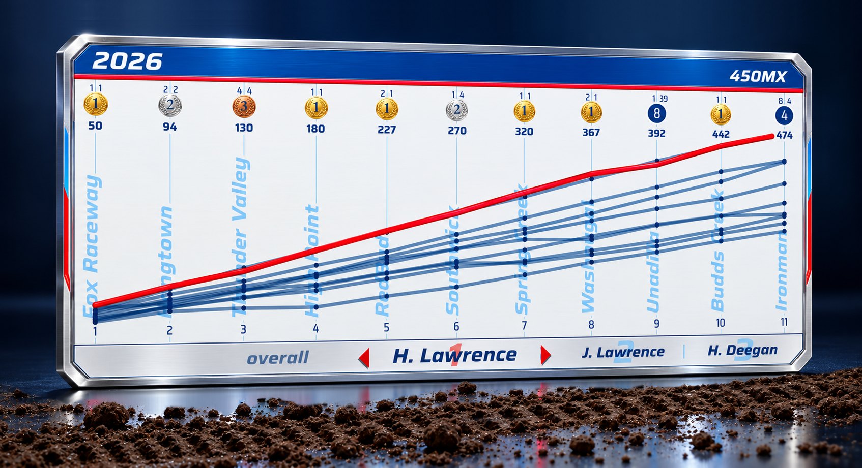 A LeaderBoard MX season panel: 2026, 450MX. Eleven rounds from Fox Raceway to Ironman across the top, each with the leader's finish and points; the top ten riders' cumulative points as lines, the leader's in red; the standings in the footer.
